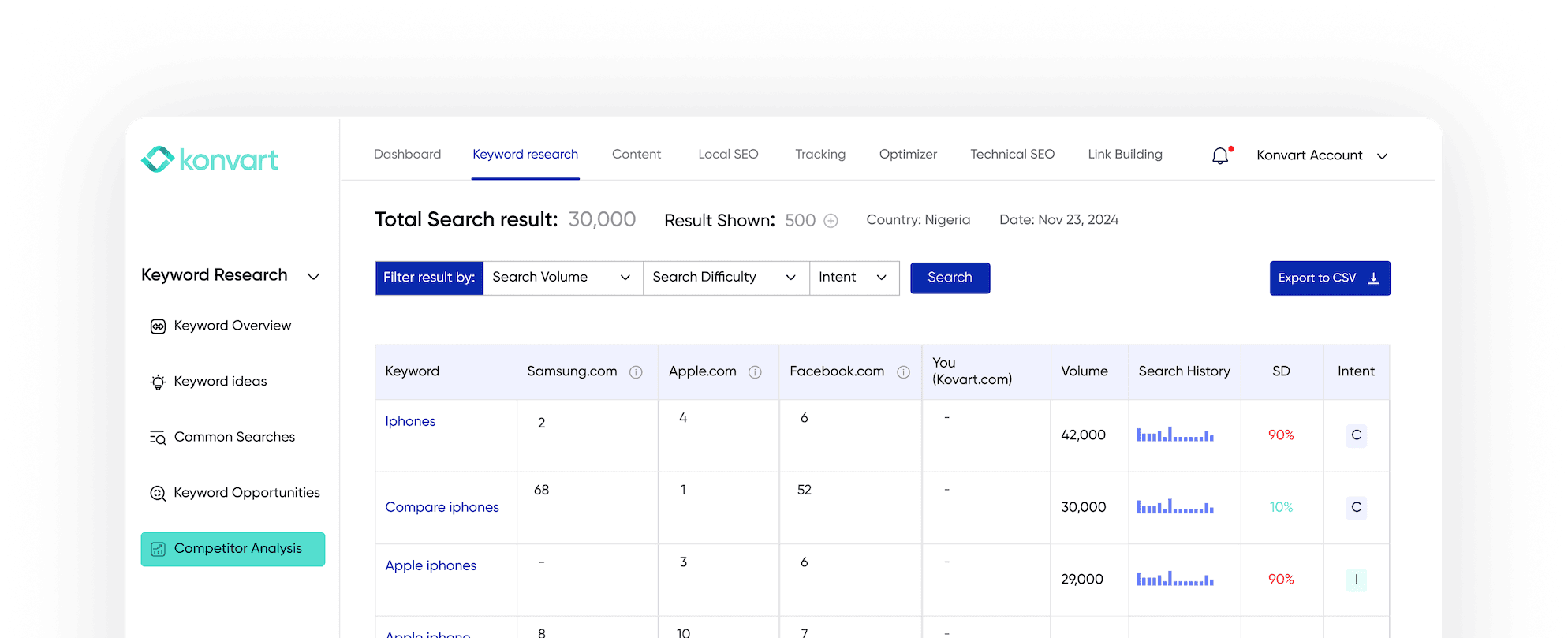 Backlink gap result