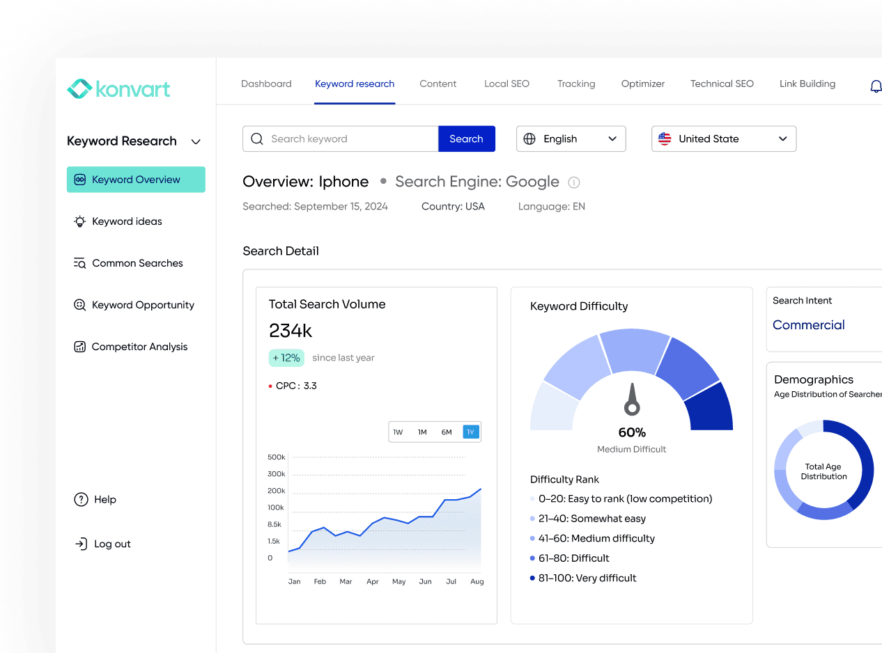 Keyword Overview Page