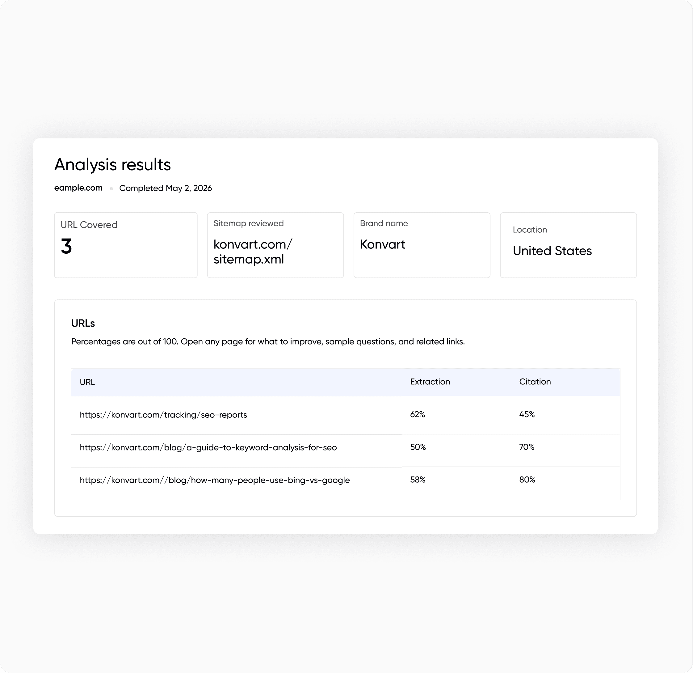 Konvart AEO analysis results dashboard