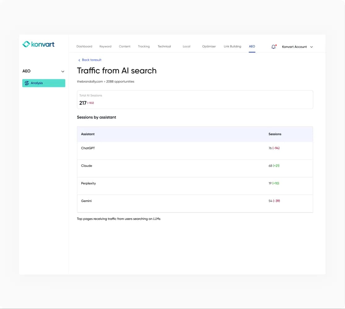 Konvart AEO traffic from AI search sessions by assistant