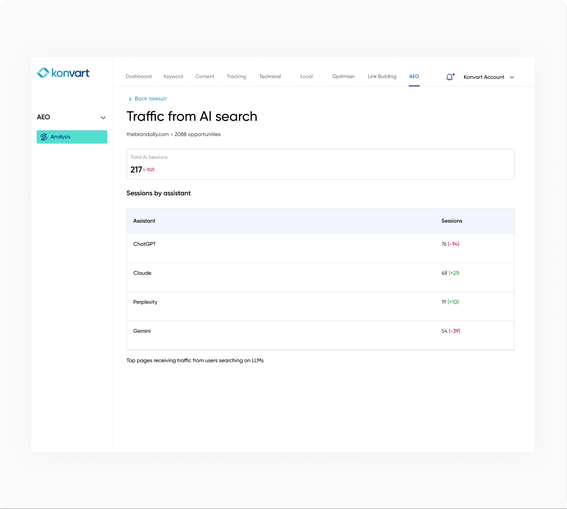 Konvart AEO traffic from AI search sessions by assistant