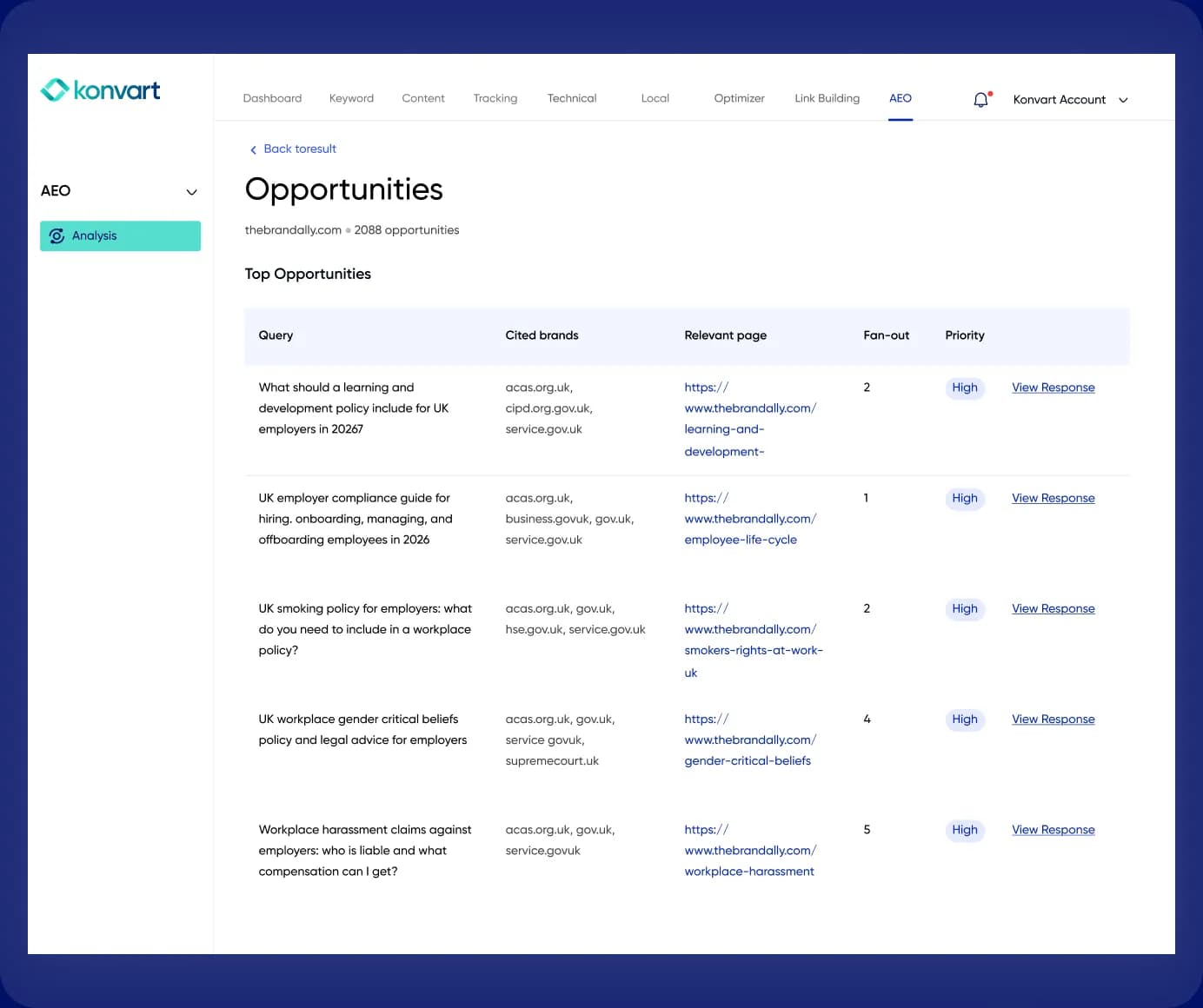 Konvart AEO opportunities ranked by priority