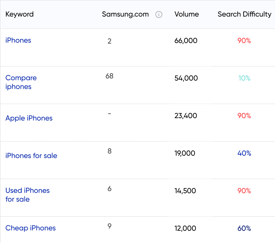 Search Volume & Difficulty at a Glance