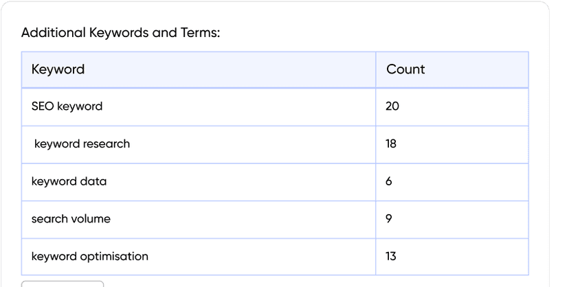 SEO Terms & Usage Counts