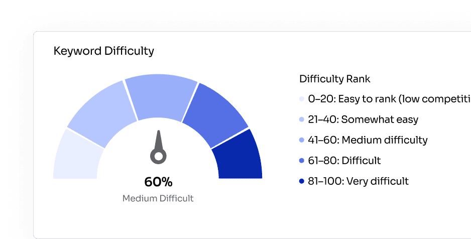Keyword Difficulty Score
