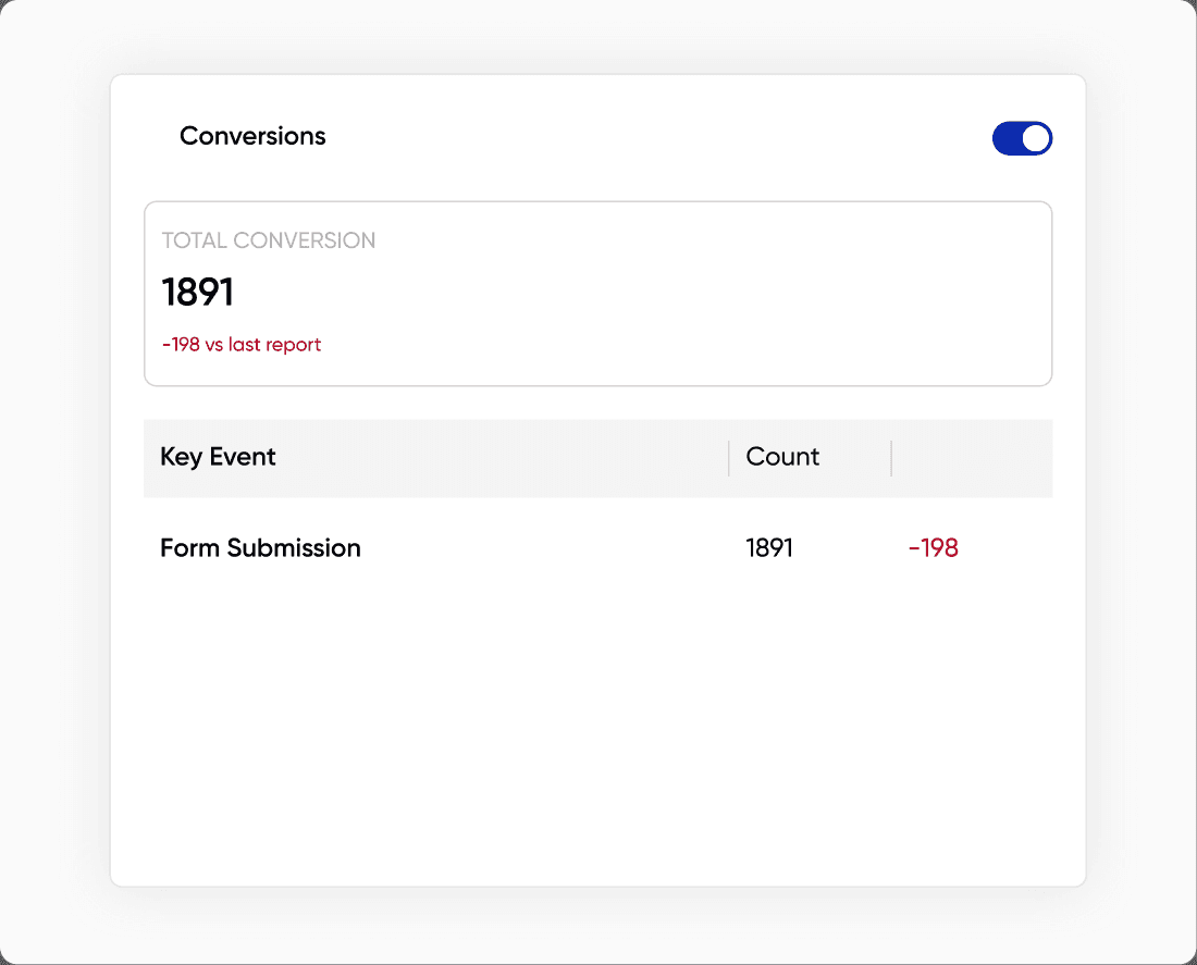 Measure conversion success report UI