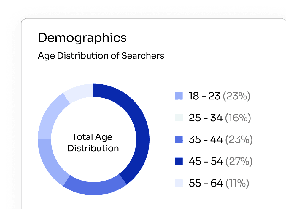 Demographic insights