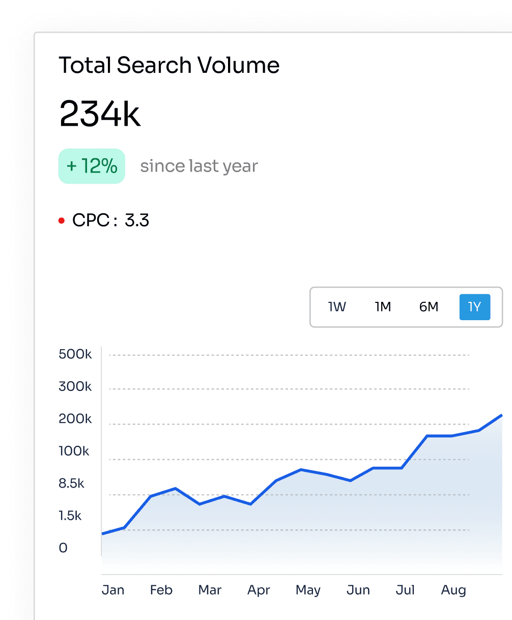 Search volume trend