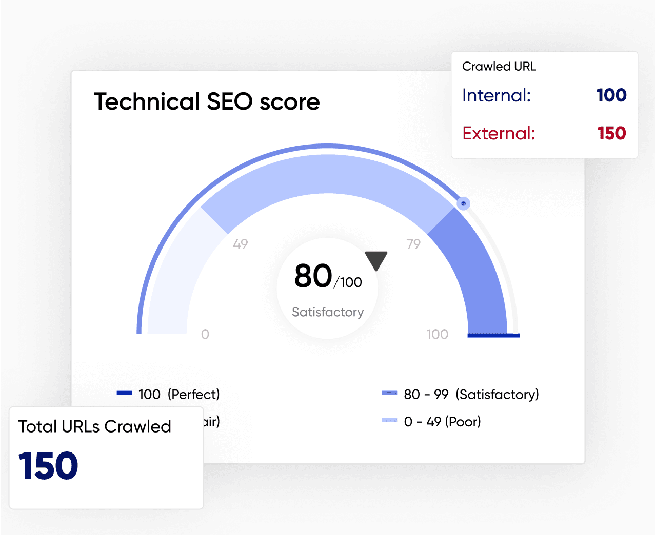 Technical SEO score