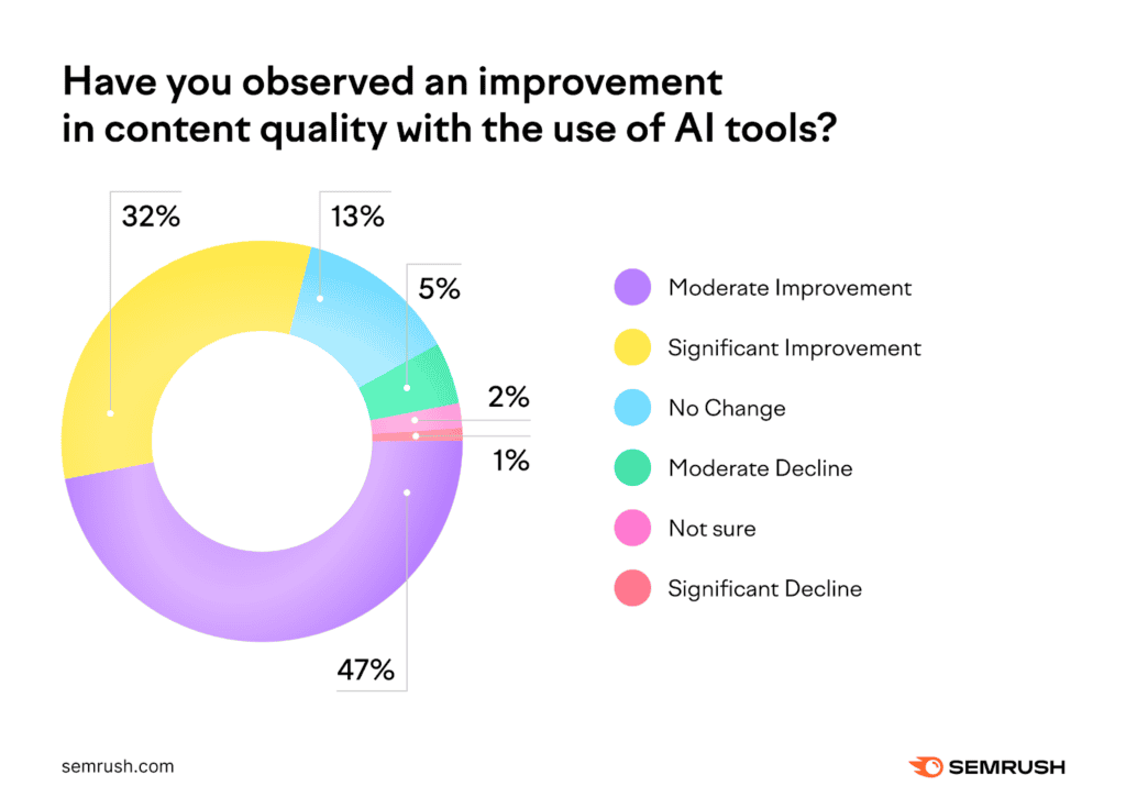 a screenshot from semrush showing that with AI, respondents got better quality content.