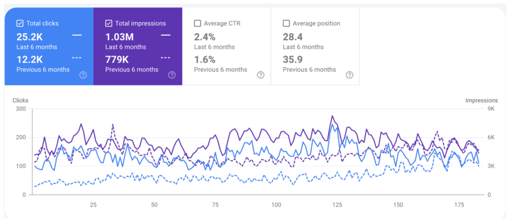 Screenshot from Google Search Console showing a site using AI content.